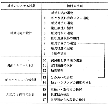 【中古】転がり軸受の選び方・使い方&lt;JIS使い方シリーズ&gt;／転がり軸受の選び方・使い方編集委員会 編著／日本規格協会 転がり軸受マニュアル (JIS使い方シリーズ) | 綿林 英一 |本